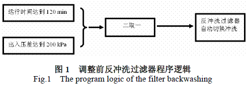 反沖洗過(guò)濾器