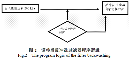 自清洗過(guò)濾器